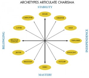 archetypes